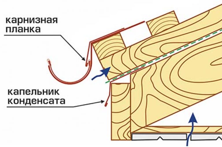 Устройство карнизов на мягкой кровле